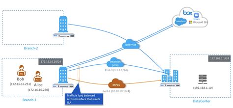 In ISP Redundancy Load Sharing mode, outgoing traffic that exits the Security Gateway on its way to the Internet is distributed between the ISP Links. . Which 3 of the following can be configured as objects in sophos firewall
